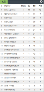 Rezultati DYP LIGE 16/17 - 4.KSI